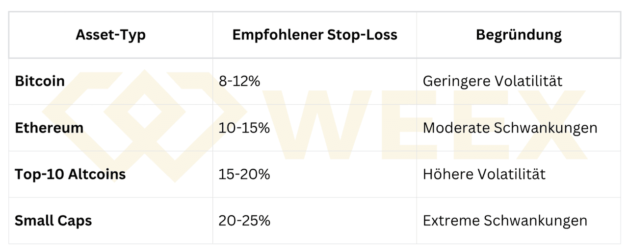 Tabelle mit empfohlenen Stop-Loss-Spannen: Bitcoin 8–12 %, Ethereum 10–15 %, Top-10 Altcoins 15–20 %, Small Caps 20–25 % – begründet durch steigende Volatilität je nach Asset-Typ.
