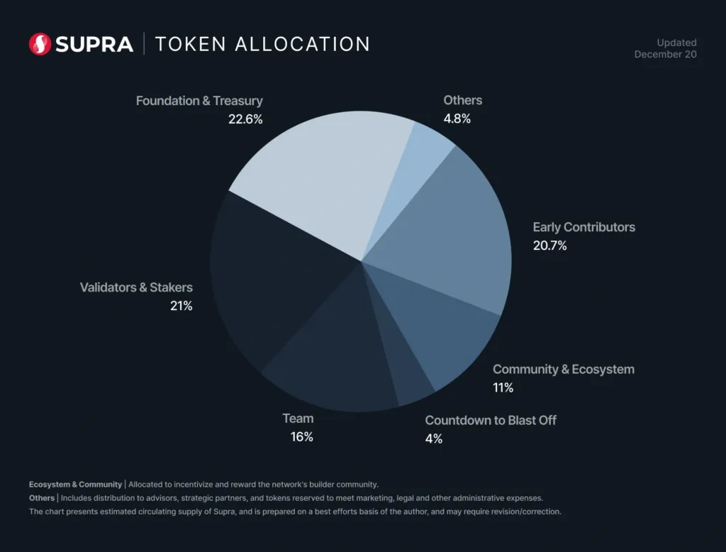 Supra Token (SUPRA) Review 2025: Price Prediction, Airdrop Guide & How to Buy Now