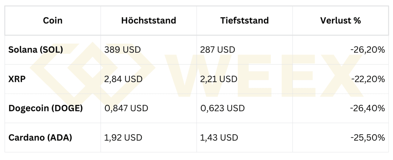 Tabelle mit Kursverlusten von vier Kryptowährungen: Solana −26,2 %, XRP −22,2 %, Dogecoin −26,4 %, Cardano −25,5 %. Spalten zeigen Höchst- und Tiefststände in USD.