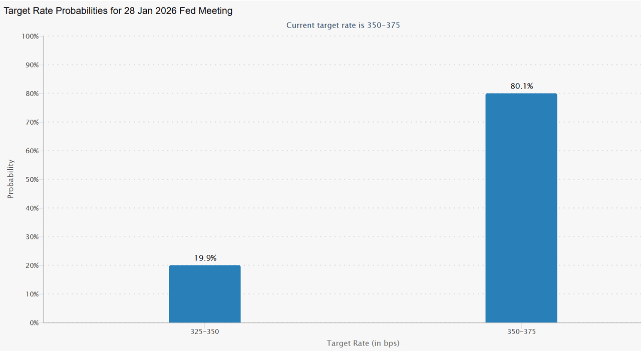 Target Rate Probabilities for 28 Jan 2026 Fed Meeting.PNG