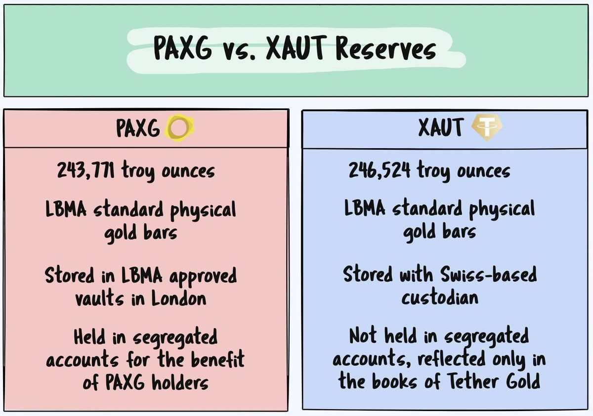 Tether Gold vs PAX Gold Explained