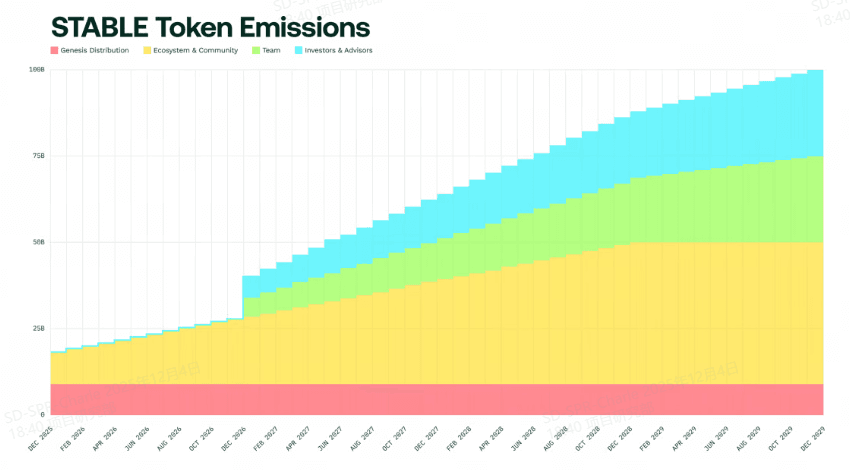 Token emissions