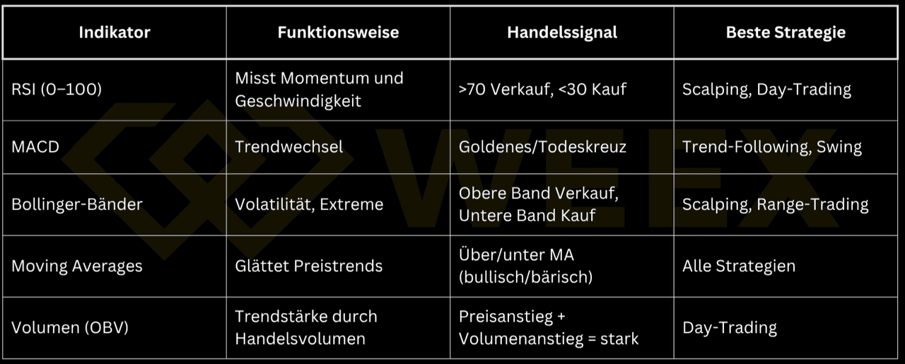 Tabelle zeigt Trading-Indikatoren mit Funktionsweise, Handelssignalen und passenden Strategien – u. a. RSI, MACD, Bollinger-Bänder, Moving Averages und Volumen (OBV).