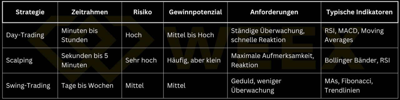 Vergleich von Day-, Scalping- und Swing-Trading nach Risiko, Zeithorizont und Indikatoren.