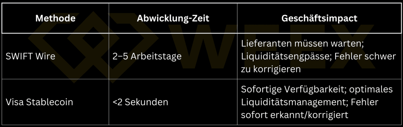 Vergleich von SWIFT Wire mit 2–5 Tagen und Liquiditätsproblemen vs. Visa Stablecoin mit <2 Sekunden und sofortiger Liquidität für Unternehmen.