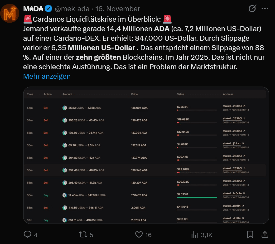Tweet über Cardanos Liquiditätskrise: Verkauf von 14,4 Mio. ADA mit 88 % Slippage, Tabelle mit On-Chain-Trades zeigt massiven Wertverlust und Marktstrukturproblem.