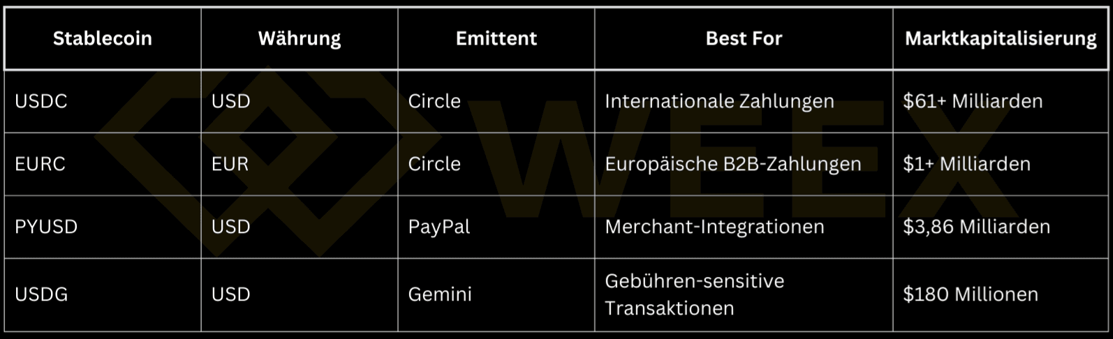 Vergleich von Stablecoins USDC, EURC, PYUSD und USDG nach Währung, Emittent, Anwendungsfall und Marktkapitalisierung.