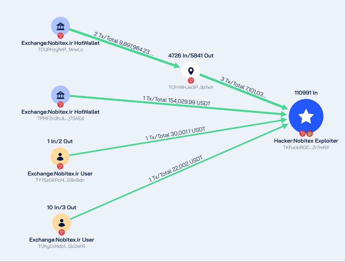 Understanding the Nobitex Hack- A Wake-Up Call for Crypto Traders