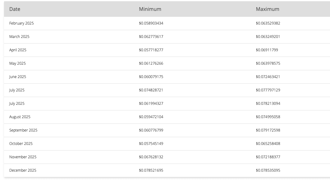 Urolithin A ($URO) 價格預測:2025 年至2040 年預測,$URO 能否飆升至0.1497 美元?