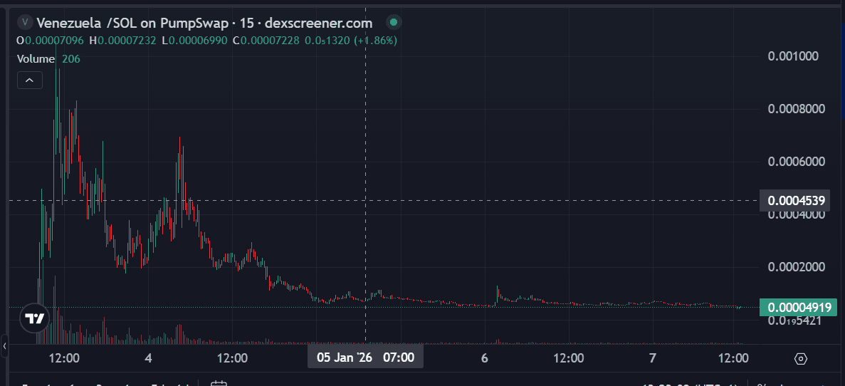 Chart des Meme-Tokens Venezuela/SOL auf PumpSwap (Solana) mit starkem Kursanstieg und anschließendem Abverkauf, 15-Minuten-Candlesticks auf Dexscreener.