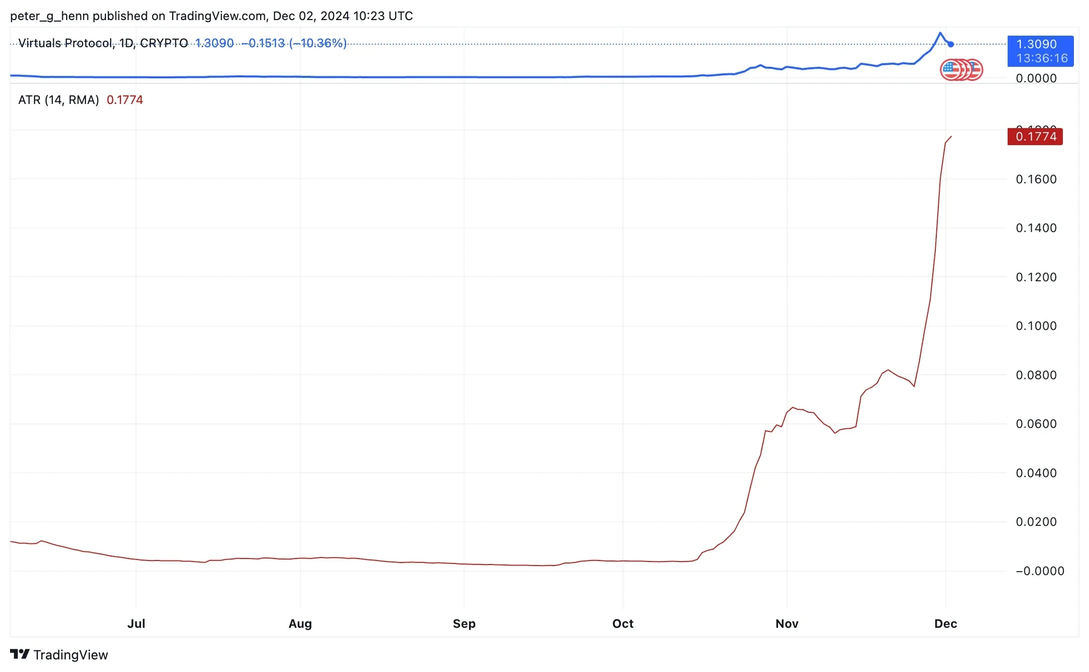 Dự đoán giá Virtuals Protocol năm 2025: 5 yếu tố chính có thể đẩy giá VIRTUAL lên +!