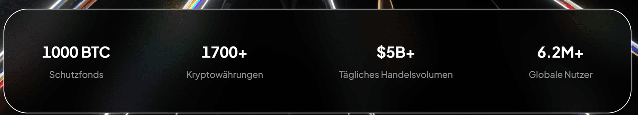 Grafik mit Kennzahlen: 1000 BTC Schutzfonds, über 1700 Kryptowährungen, über $5 Mrd tägliches Handelsvolumen, über 6,2 Mio globale Nutzer.