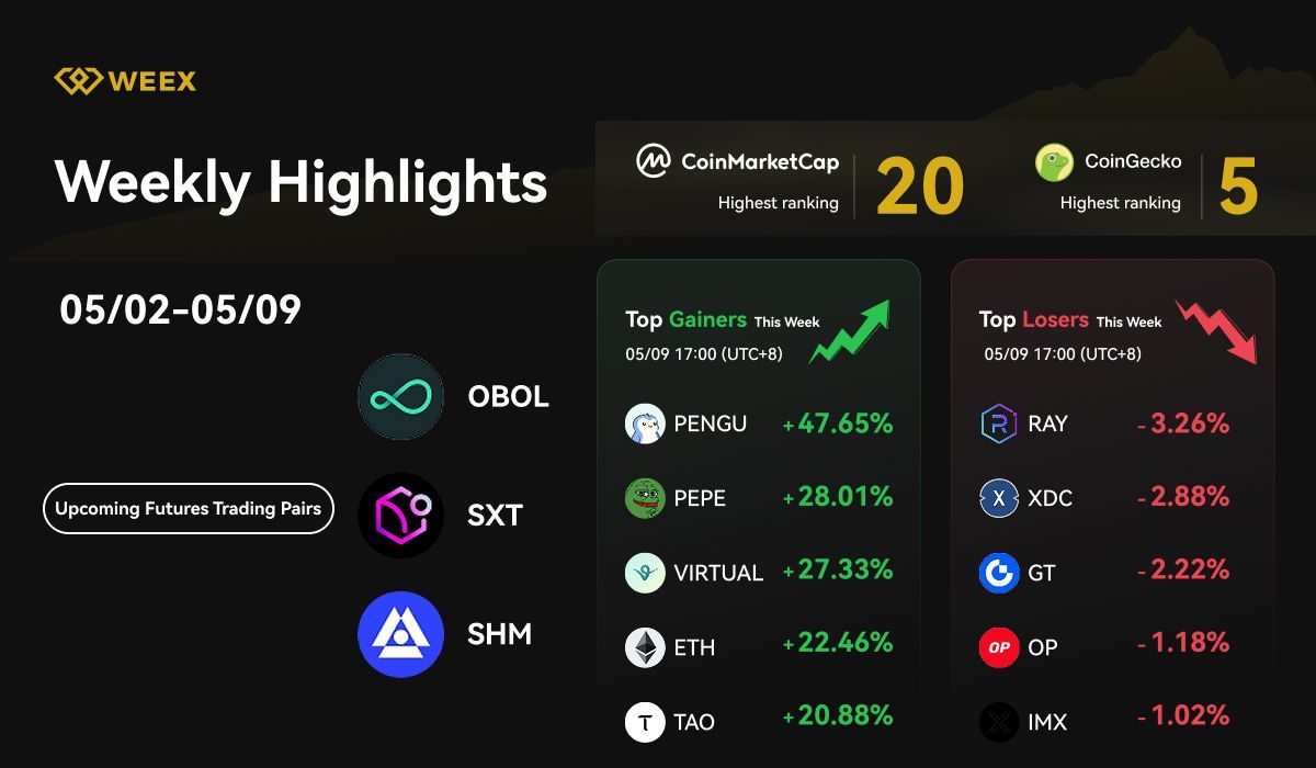 WEEX Weekly Highlights (05/09 – 05/16, 2025): Market Gainers, New Futures Listings, and Global Ranking Milestone