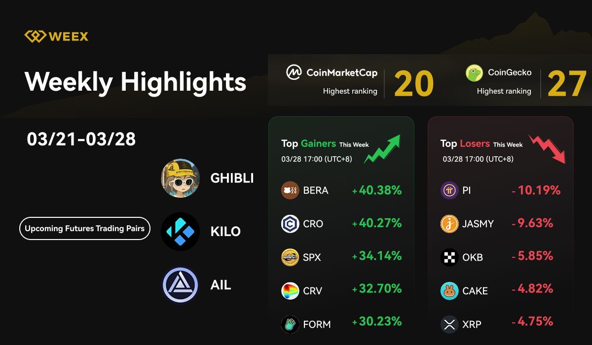 Destaques semanais da WEEX (21/03 - 28/03, 2025): novas listagens de contratos, airdrop de 120.000 DOGE e tendências de mercado