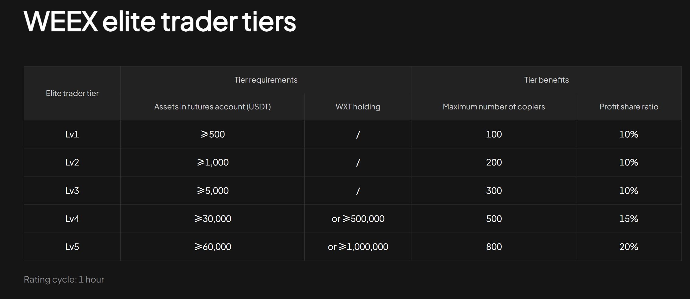 WEEX elite trader tiers