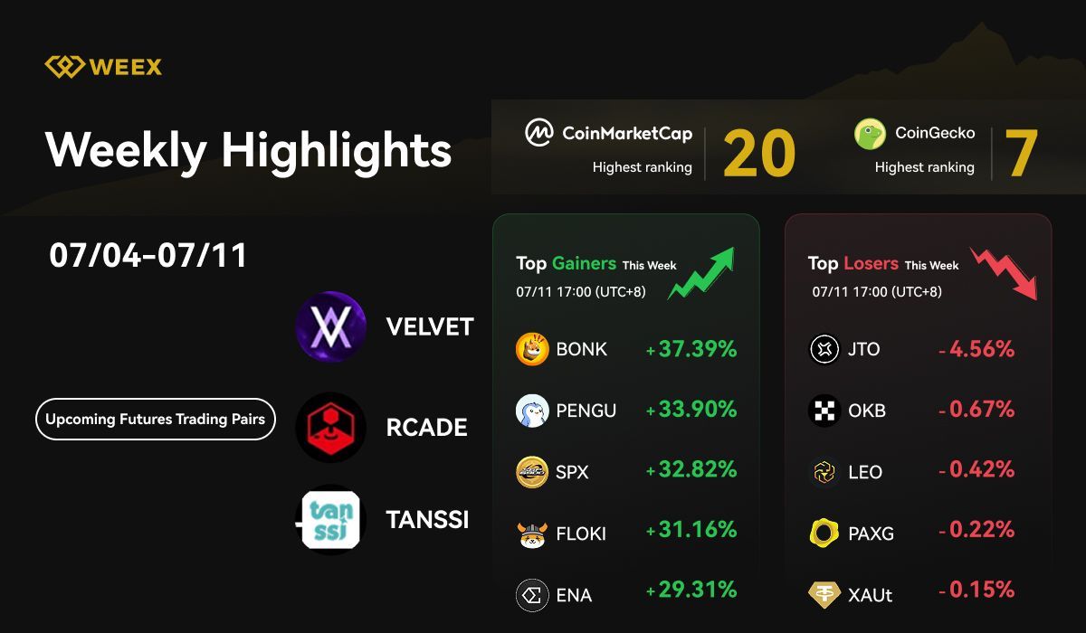 WEEX Weekly Highlights (July 4 – July 11, 2025): New Futures Pairs, 500,000 USDT Airdrop & Top Market Movers