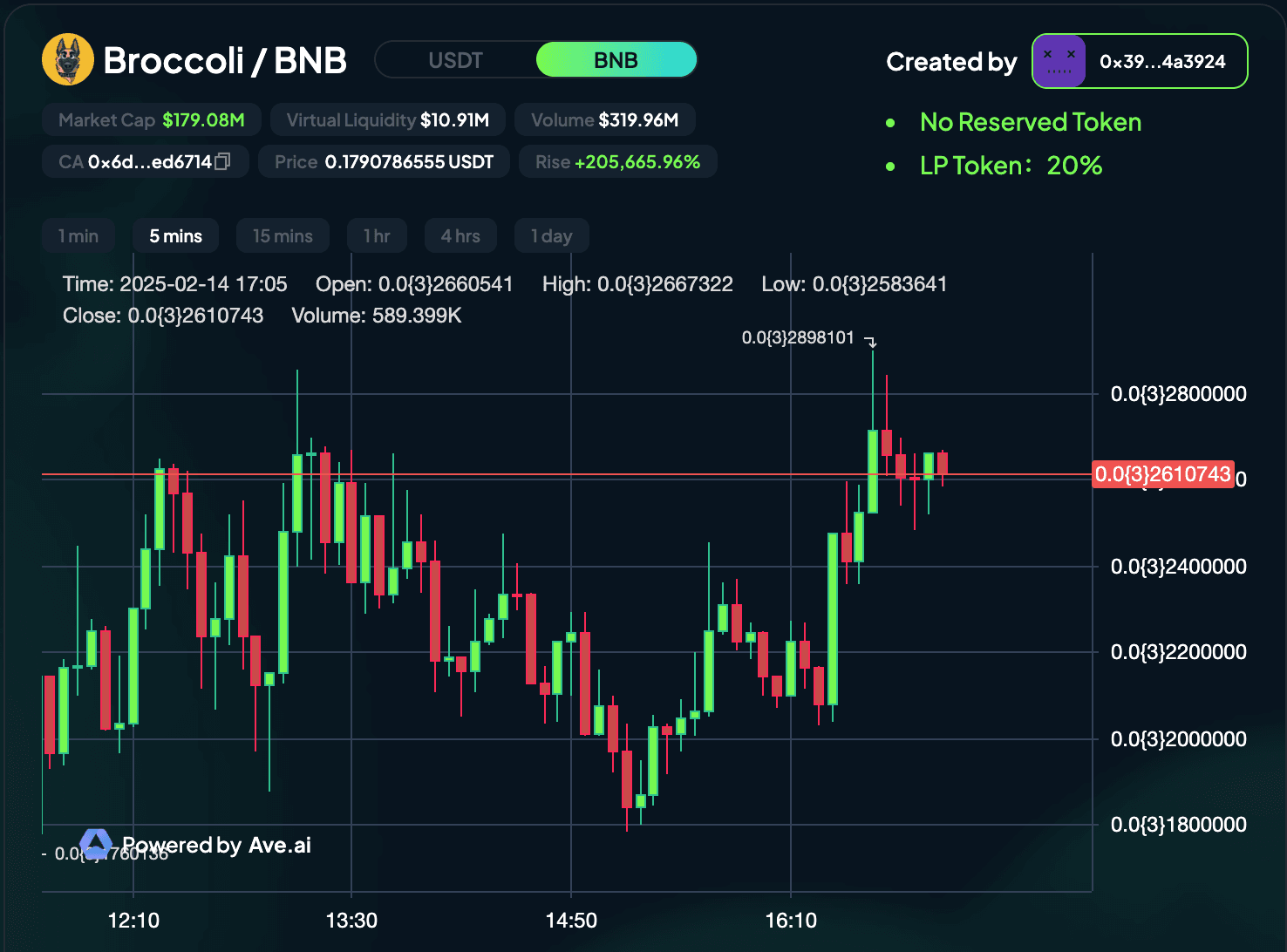 Will Broccoli Coin Be the Next 100x Meme Coin? CZ Dog Meme Coin Explained