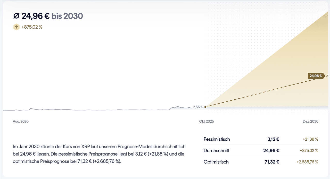 Prognosegrafik für XRP bis 2030: Durchschnittspreis 24,96 € (+875 %), pessimistisch 3,12 €, optimistisch 71,32 €.