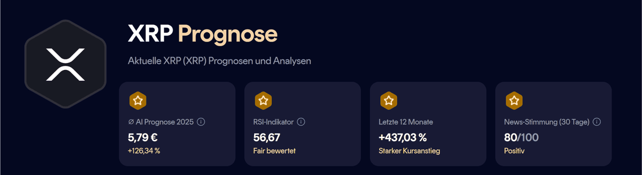 XRP Prognose laut Kryptovergleich.de: Durchschnittliche KI-Prognose für 2025 liegt bei 5,79 € (+126 %), RSI bei 56,67 (fair bewertet), Kursanstieg der letzten 12 Monate +437 %, News-Stimmung 80/100 (positiv).