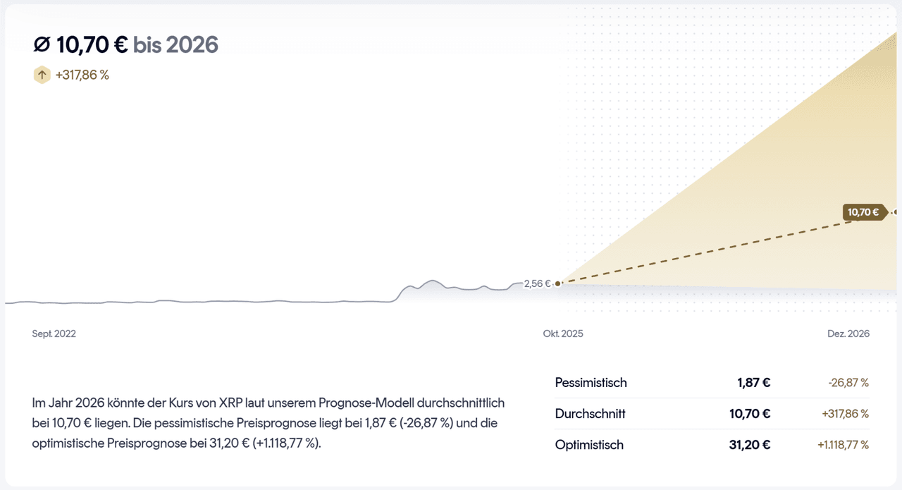 Prognosegrafik für XRP bis 2026: Durchschnittspreis 10,70 € (+317,86 %), pessimistisch 1,87 €, optimistisch 31,20 €.