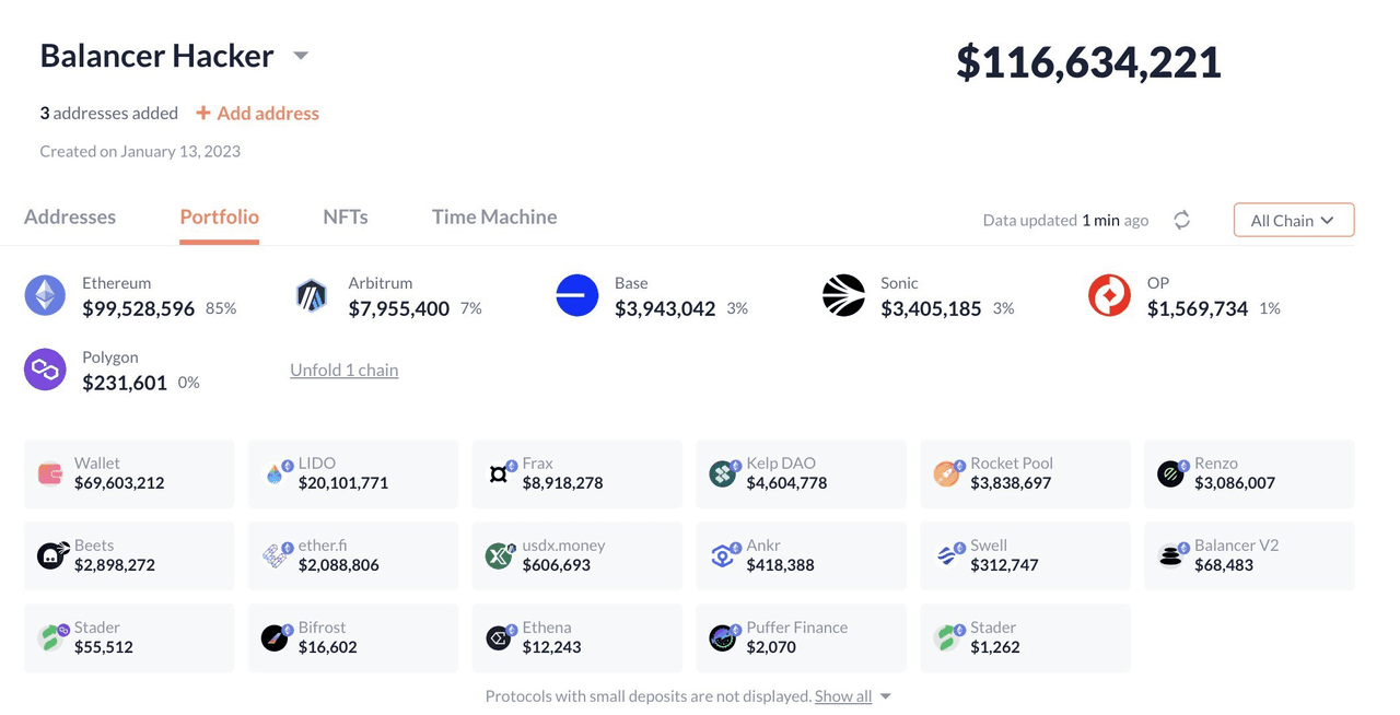Portfolio des Balancer Hackers mit $116,6 Mio., davon 85% auf Ethereum, Rest auf Arbitrum, Base, Sonic, OP, Polygon.