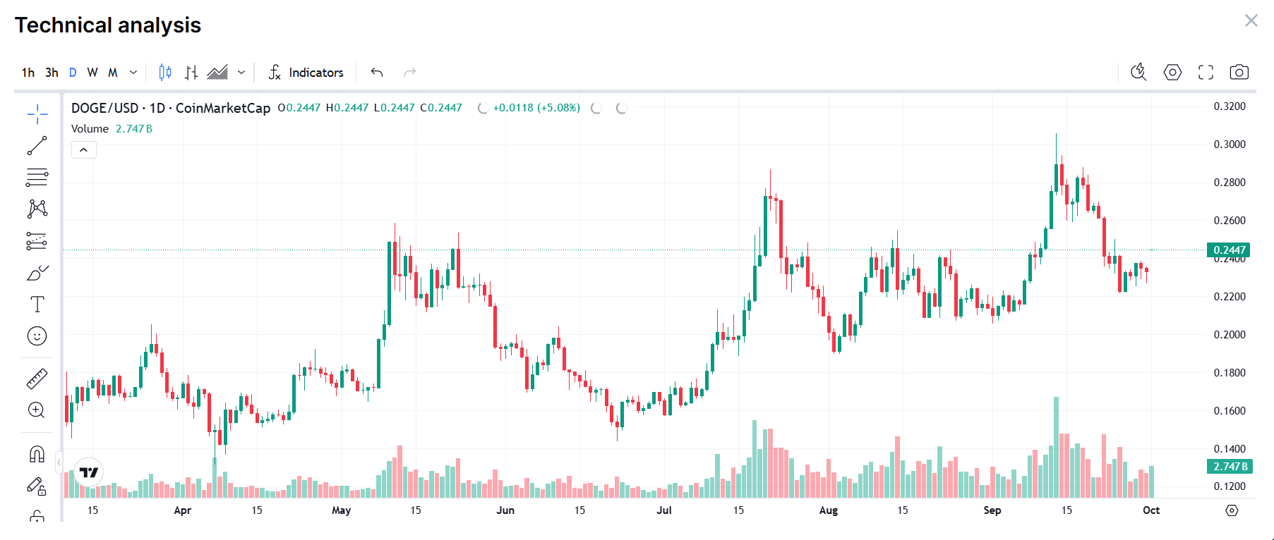 Tôi nên mua loại tiền điện tử nào ngay bây giờ? Các mã thông báo tăng trưởng nhanh nhất năm 2025