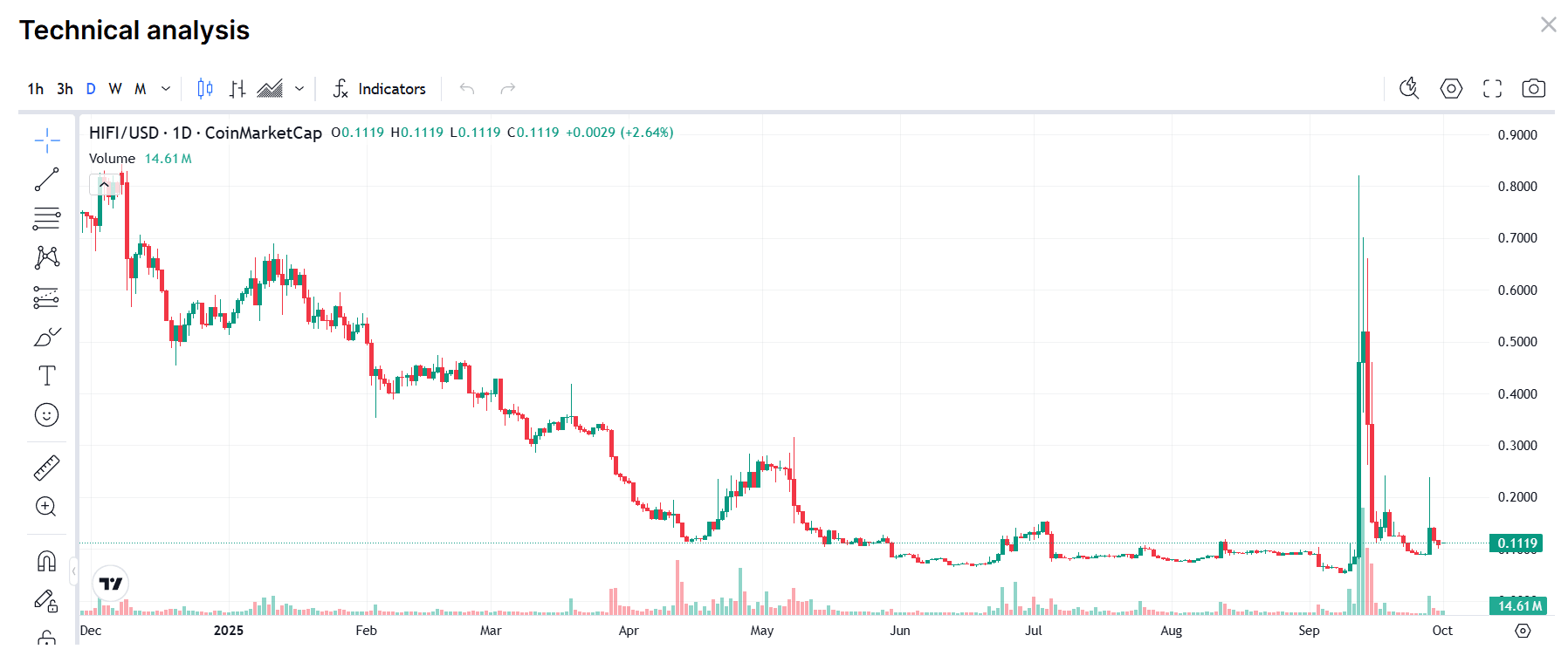 Tiền xu HIFI Finance