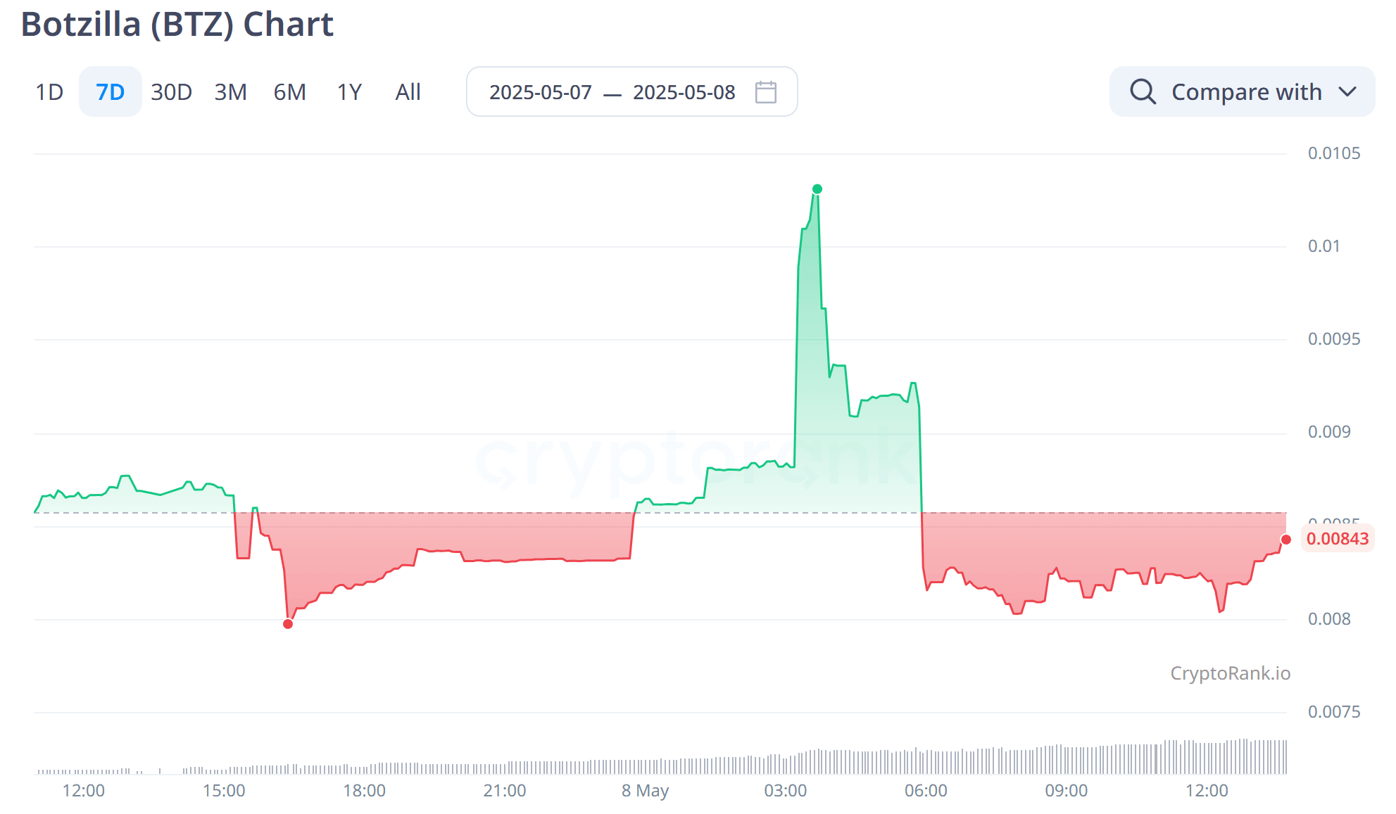 Botzilla (BTZ) Launches on WEEX with BTZ USDT Trading Pair