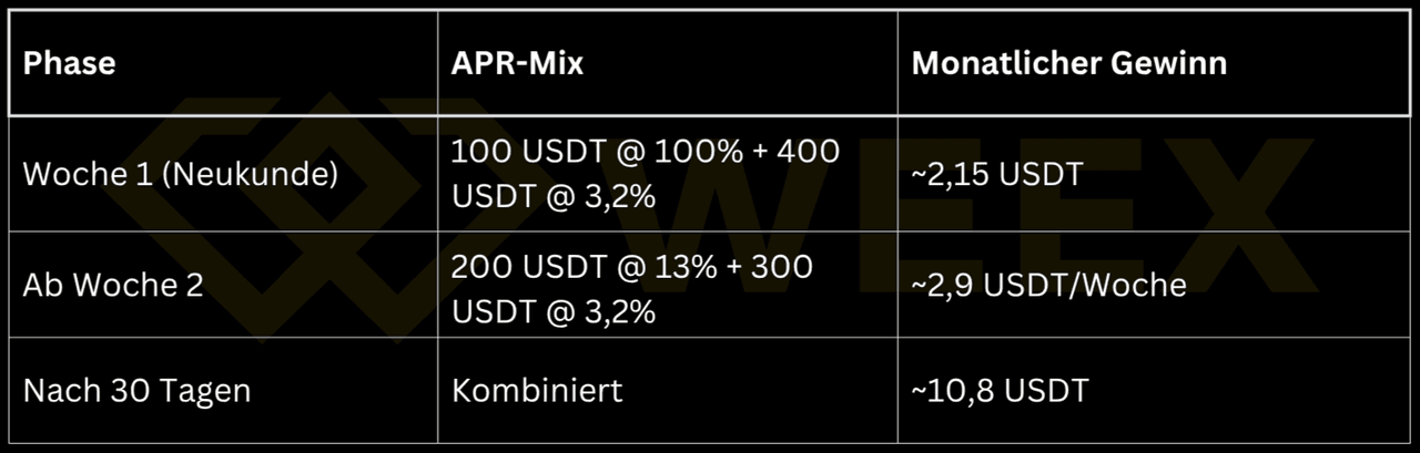 WEEX APR-Mix: Woche 1 ~2,15 USDT, ab Woche 2 ~2,9 USDT/Woche, nach 30 Tagen ~10,8 USDT Gewinn.