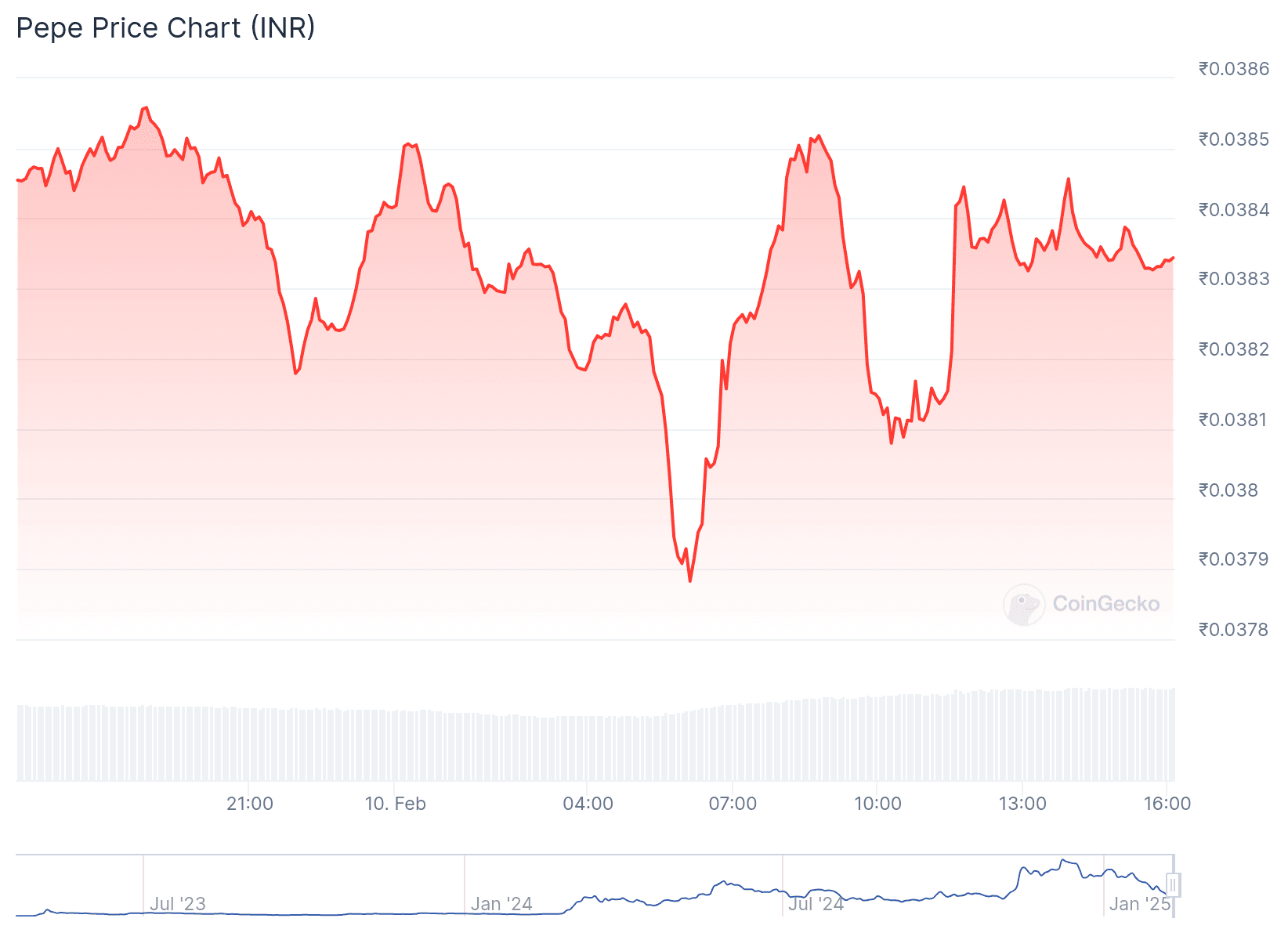 Current Market Overview of Pepe Coin Price in INR