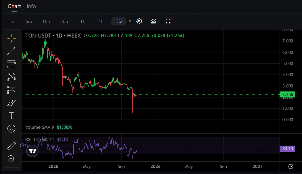 عملة Toncoin تواجه حدث فك القفل للتوكن بقيمة 80 مليون دولار: فأين يتجه السعر؟