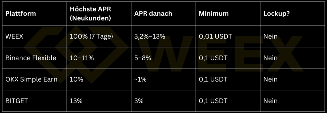 Vergleich: WEEX 100 % APR (7 Tage), danach 3,2–13 %, Minimum 0,01 USDT, kein Lockup. Binance 10–11 %, OKX 1 %, BITGET 3 %, alle ohne Lockup.