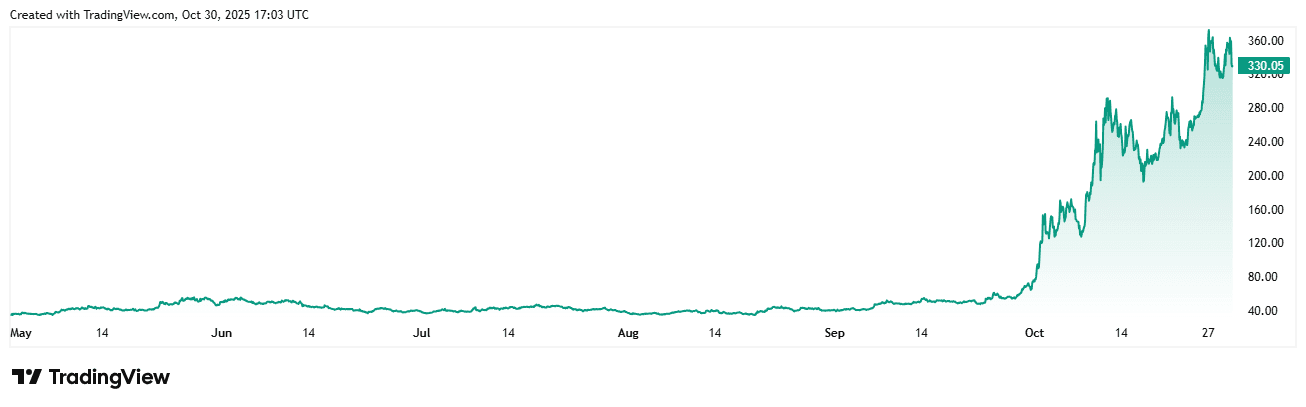 Zcash peut-il atteindre 1 000 $ ?