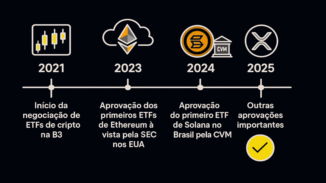 Linha do tempo da aprovação dos ETFs (ETF Ethereum e ETF Solana) mostrando os principais marcos regulatórios.