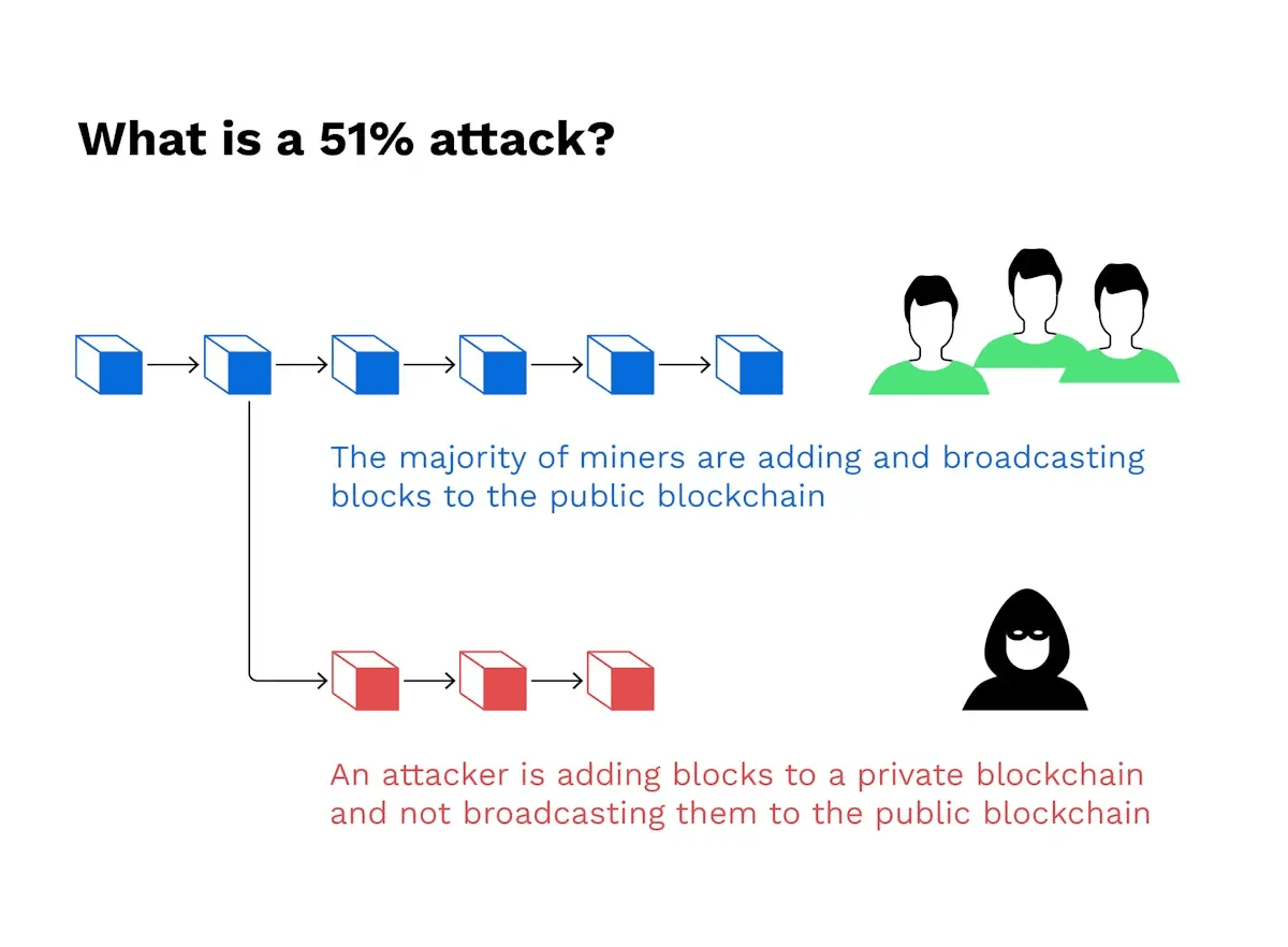 Diagram explaining a 51% attack, where most miners add blocks to the public blockchain while an attacker secretly builds a private chain