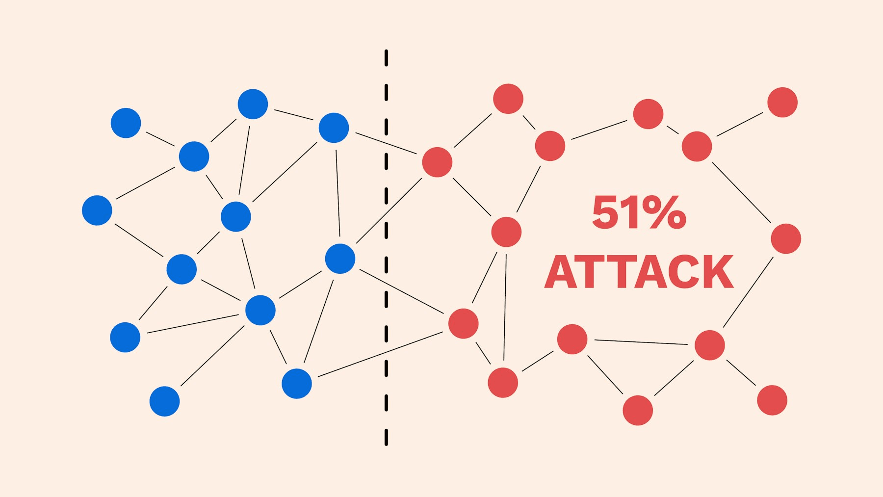 51% Attacks Explained: How Blockchains Get Rewritten