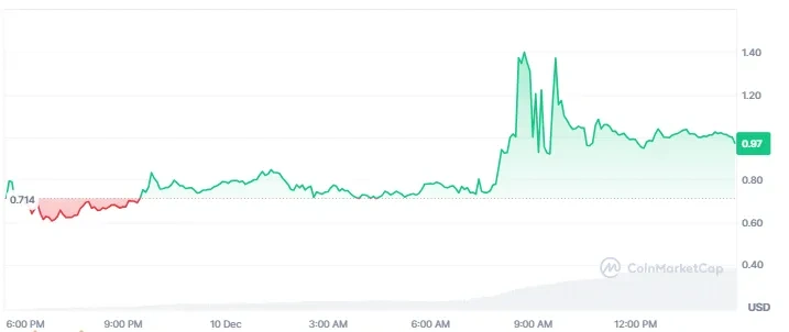 Прогнозирование цены токена Movement (MOVE): Подробная информация на 2024 год и последующий период