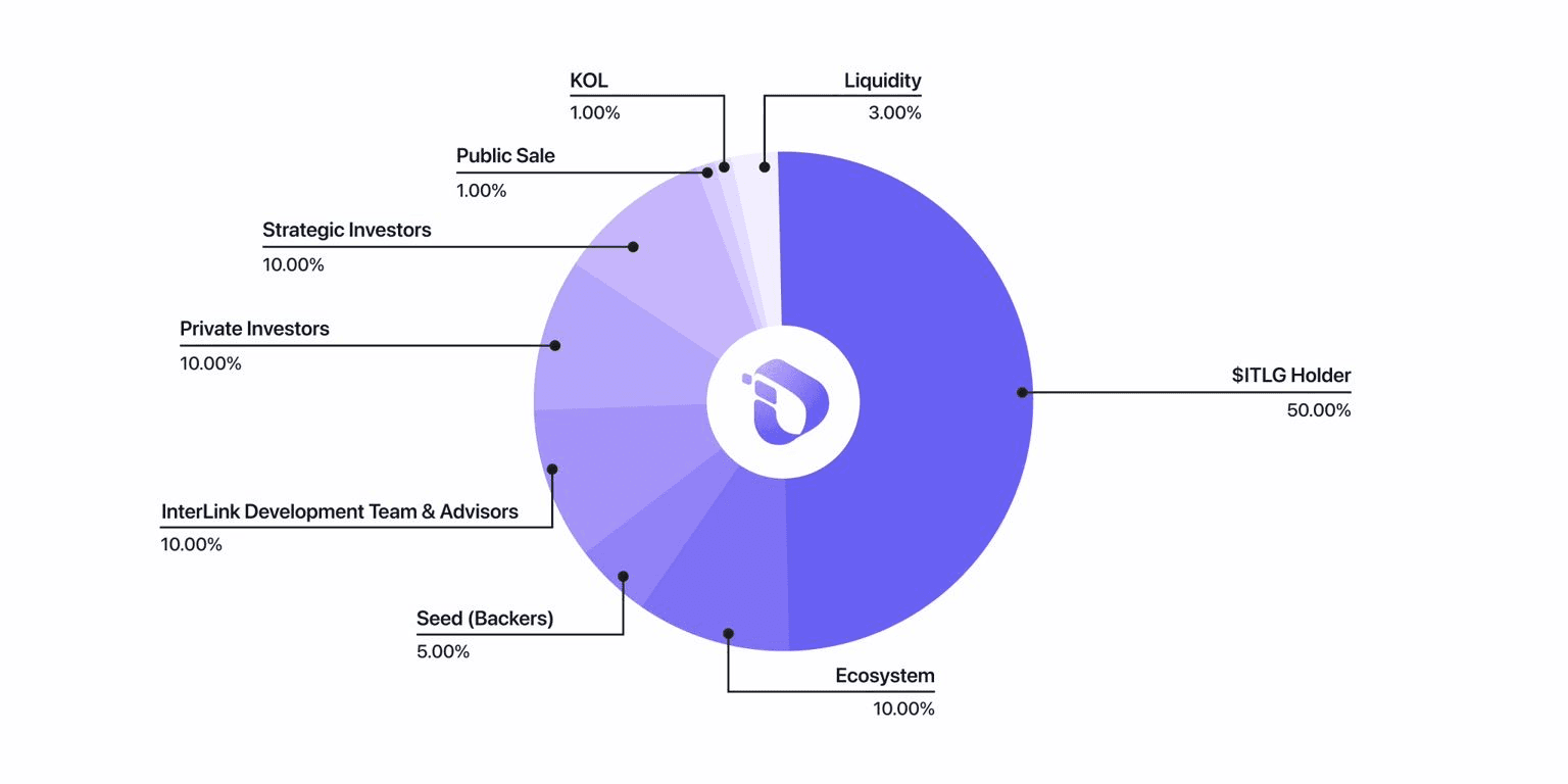 itlg tokenmics.png