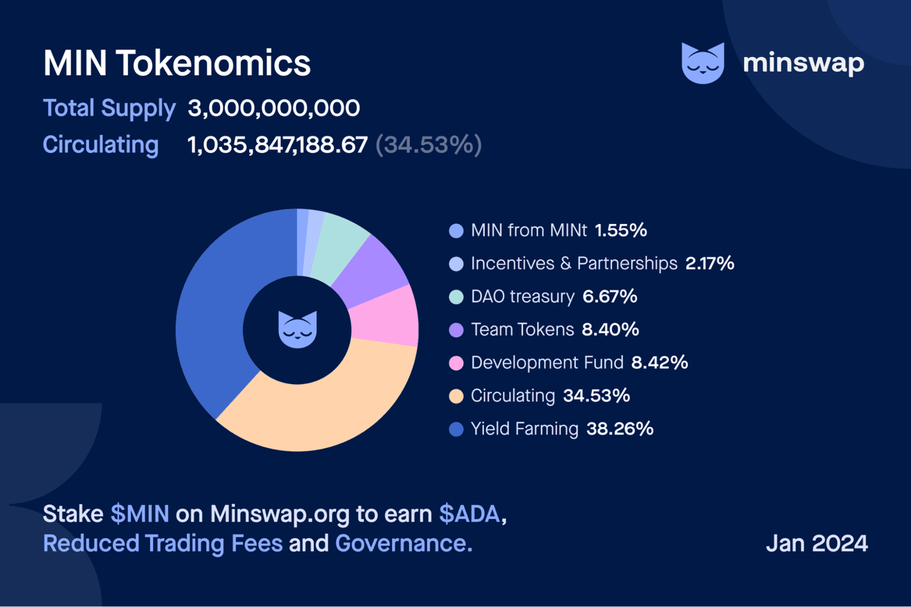 What Is Minswap (MIN)? A Complete Guide