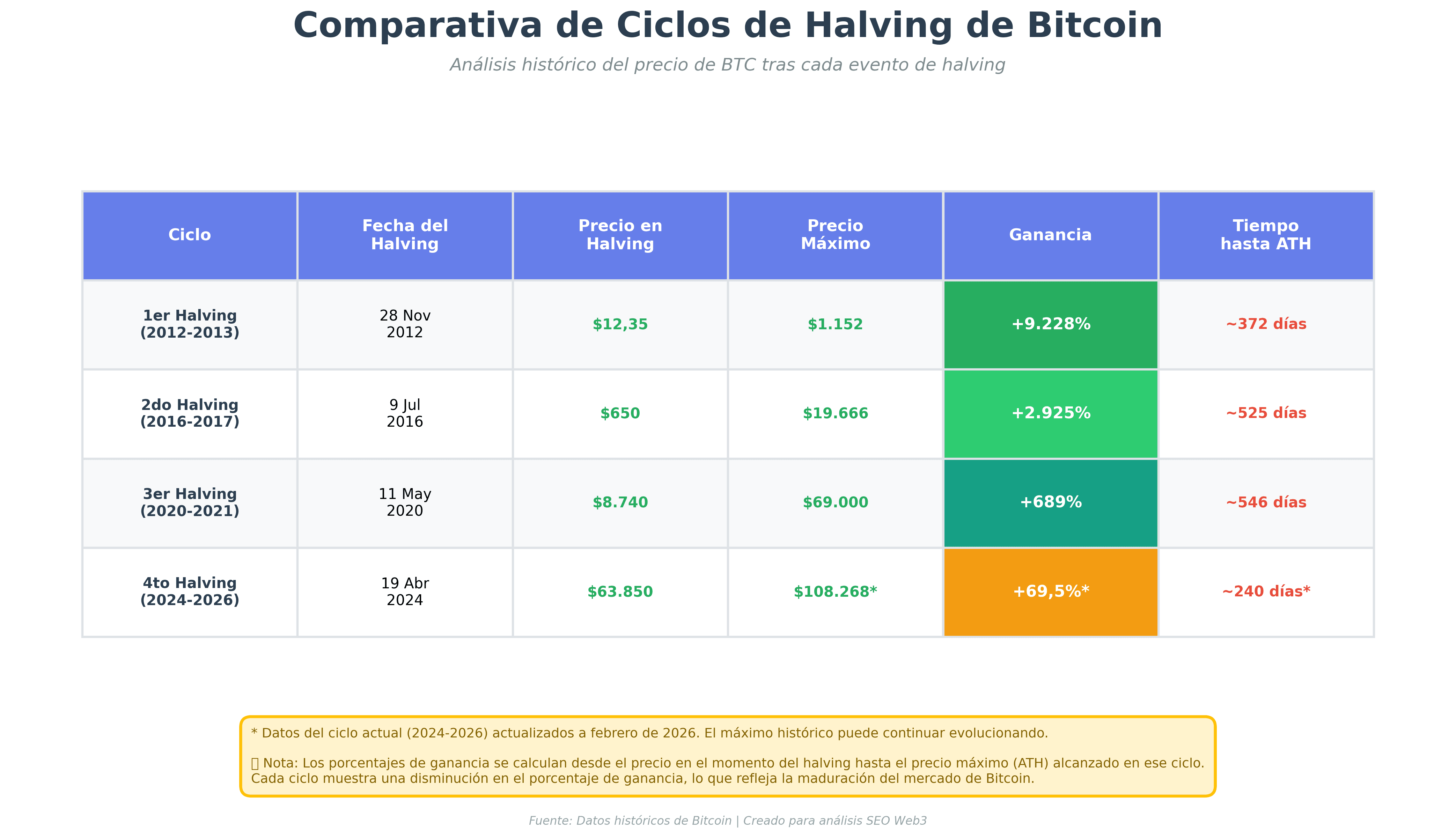 Bitcoin 2026: ¿Volverá el repunte tras el máximo de 2025?