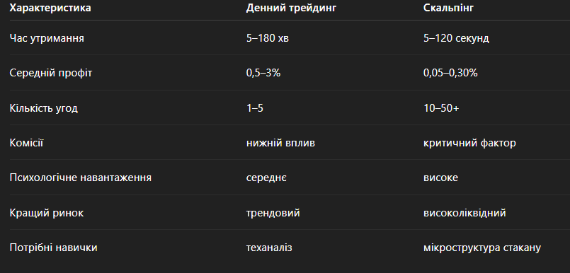 Найкраща стратегія криптотрейдингу у 2025: денний трейдинг чи скальпінг