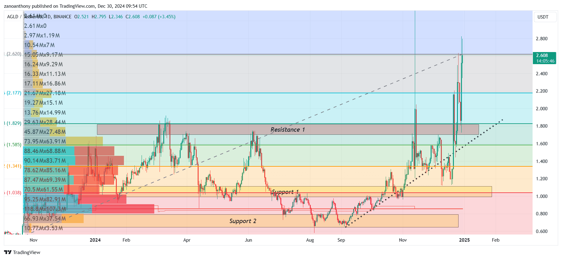 Adventure Gold (AGLD) Price Prediction 2025-2030